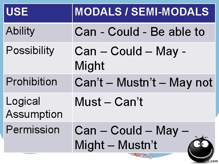 USE MODALS / SEMI-MODALS Ability Can - Could - Be able to Possibility Can USE MODALS / SEMI-MODALS Ability Can - Could - Be able to Possibility Can