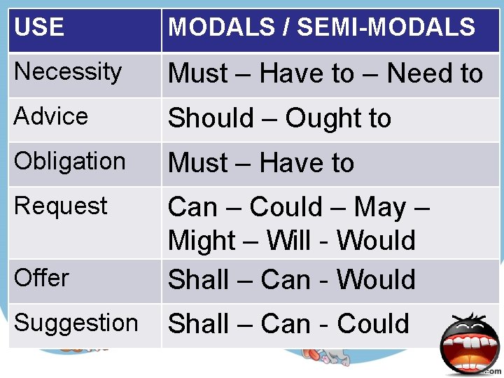 USE MODALS / SEMI-MODALS Necessity Must – Have to – Need to Advice Should