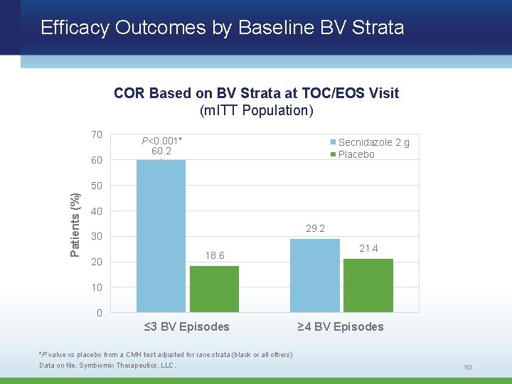 Efficacy Outcomes by Baseline BV Strata COR Based on BV Strata at TOC/EOS Visit