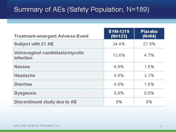 Summary of AEs (Safety Population, N=189) SYM-1219 (N=125) Placebo (N=64) Subject with ≥ 1