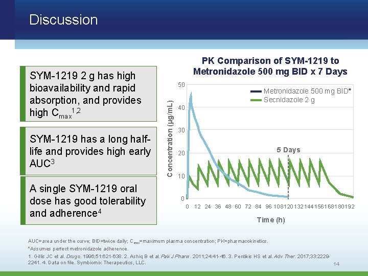 Discussion SYM-1219 has a long halflife and provides high early AUC 3 A single