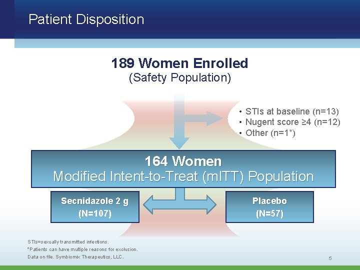 Patient Disposition 189 Women Enrolled (Safety Population) • STIs at baseline (n=13) • Nugent