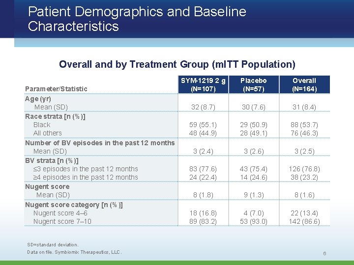 Patient Demographics and Baseline Characteristics Overall and by Treatment Group (m. ITT Population) Parameter/Statistic