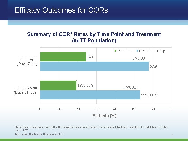 Efficacy Outcomes for CORs Summary of COR* Rates by Time Point and Treatment (m.