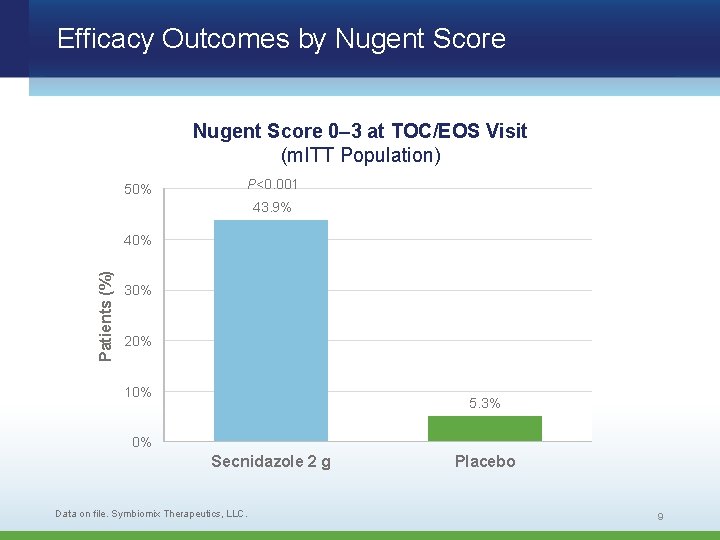 Efficacy Outcomes by Nugent Score 0– 3 at TOC/EOS Visit (m. ITT Population) 50%