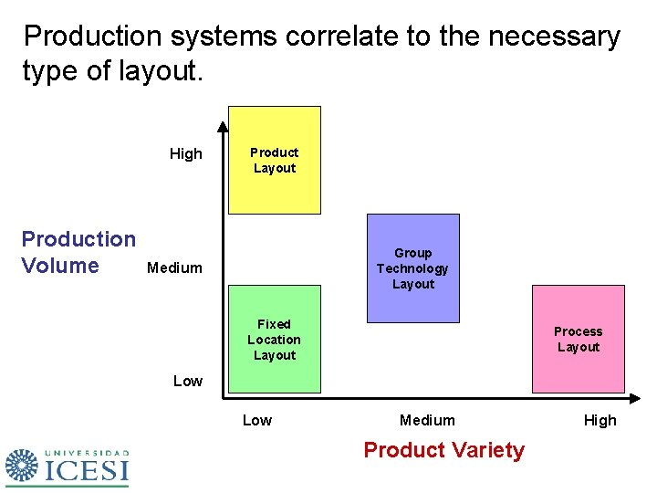 Production systems correlate to the necessary type of layout. High Production Volume Product Layout