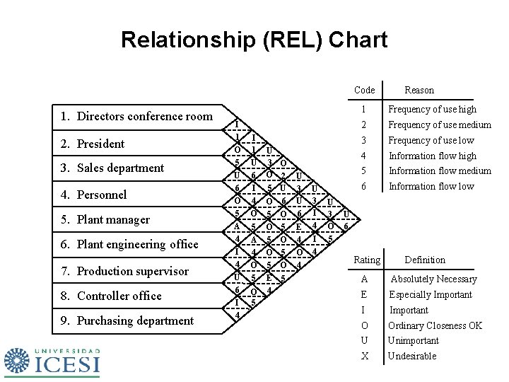 Relationship (REL) Chart Code 1. Directors conference room 2. President 3. Sales department 4.