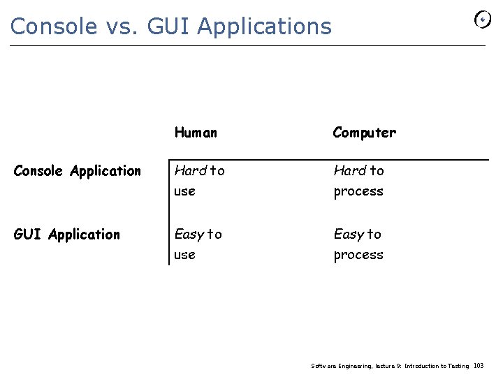 Console vs. GUI Applications Human Computer Console Application Hard to use Hard to process