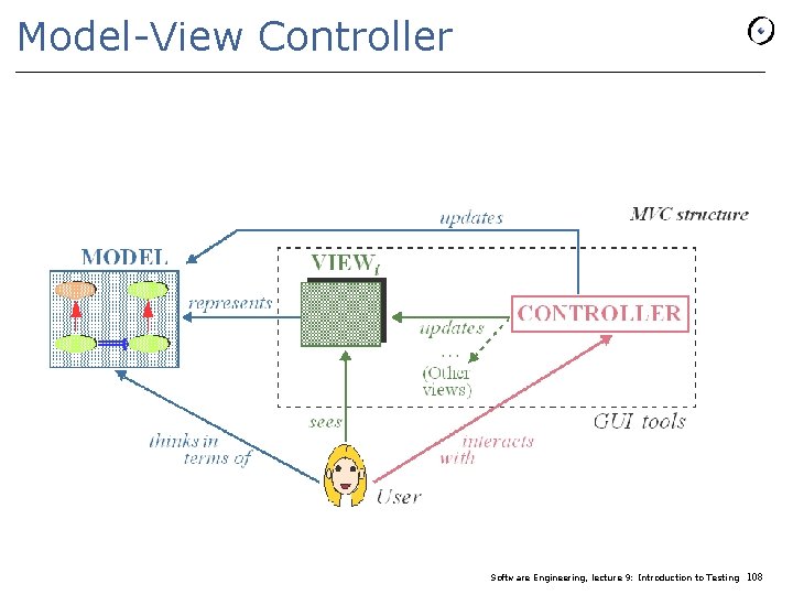 Model-View Controller Software Engineering, lecture 9: Introduction to Testing 108 