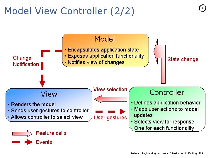 Model View Controller (2/2) Model • Encapsulates application state • Exposes application functionality •