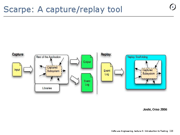 Scarpe: A capture/replay tool Joshi, Orso 2006 Software Engineering, lecture 9: Introduction to Testing