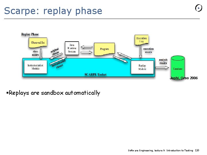 Scarpe: replay phase Joshi, Orso 2006 §Replays are sandbox automatically Software Engineering, lecture 9: