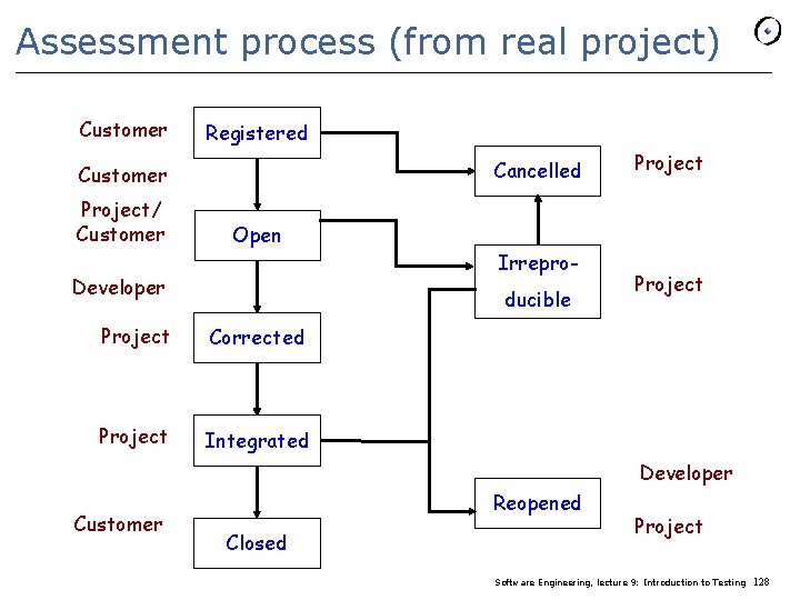 Assessment process (from real project) Customer Registered Cancelled Customer Project/ Customer Project Open Irrepro-