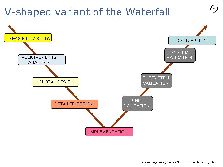 V-shaped variant of the Waterfall FEASIBILITY STUDY DISTRIBUTION SYSTEM VALIDATION REQUIREMENTS ANALYSIS SUBSYSTEM VALIDATION