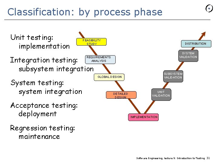 Classification: by process phase Unit testing: implementation FEASIBILITY STUDY DISTRIBUTION SYSTEM VALIDATION ANALYSIS Integration