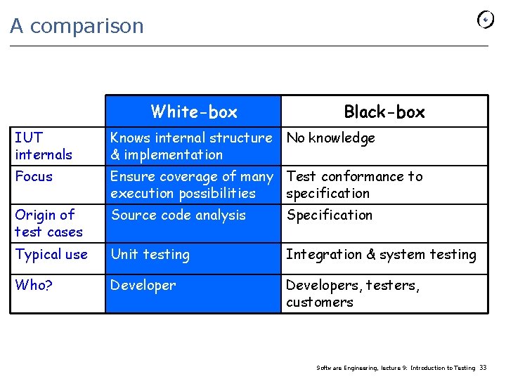 A comparison White-box Black-box IUT internals Knows internal structure No knowledge & implementation Focus