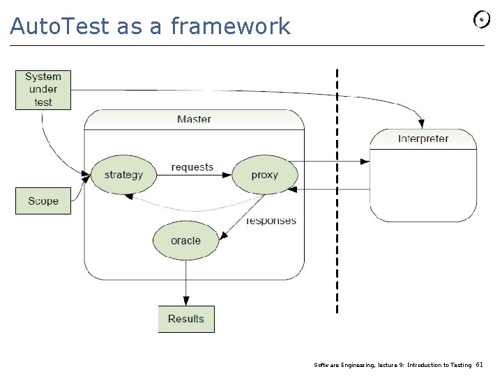 Auto. Test as a framework Software Engineering, lecture 9: Introduction to Testing 61 