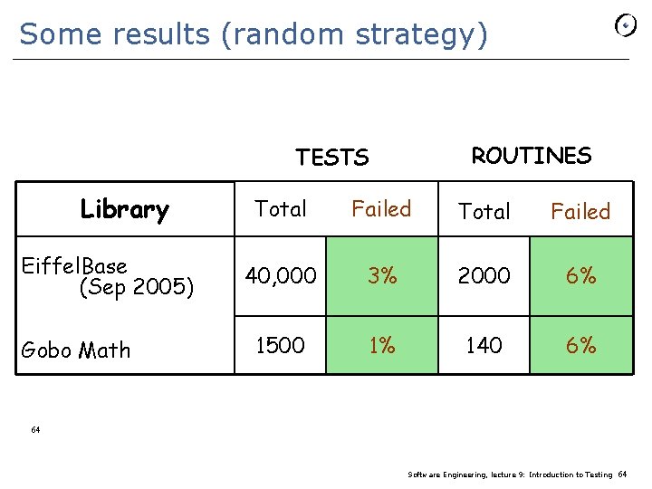 Some results (random strategy) ROUTINES TESTS Library Eiffel. Base (Sep 2005) Gobo Math Total