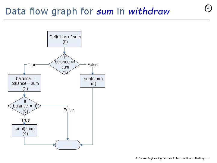 Data flow graph for sum in withdraw Definition of sum (0) True if balance