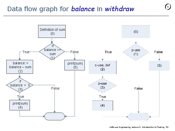 Data flow graph for balance in withdraw Definition of sum (0) True if balance