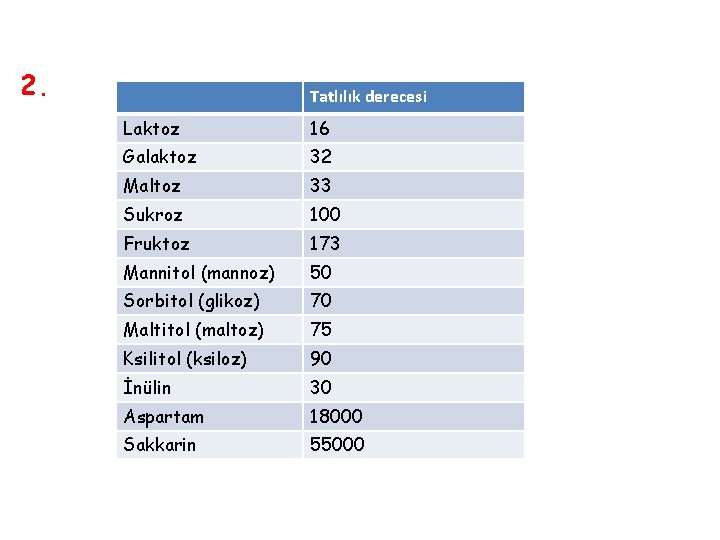 2. Tatlılık derecesi Laktoz 16 Galaktoz 32 Maltoz 33 Sukroz 100 Fruktoz 173 Mannitol