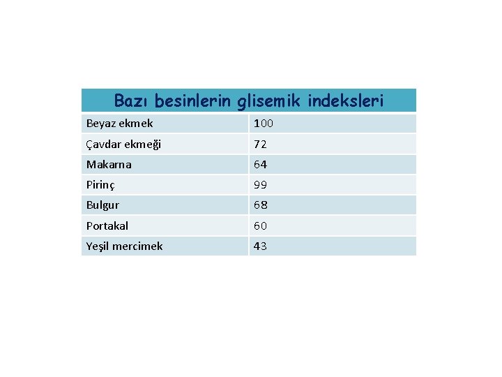 Bazı besinlerin glisemik indeksleri Beyaz ekmek 100 Çavdar ekmeği 72 Makarna 64 Pirinç 99