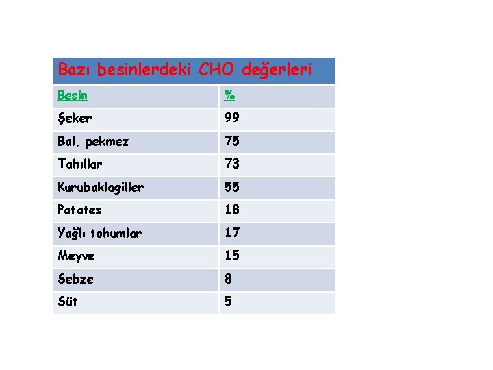 Bazı besinlerdeki CHO değerleri Besin % Şeker 99 Bal, pekmez 75 Tahıllar 73 Kurubaklagiller