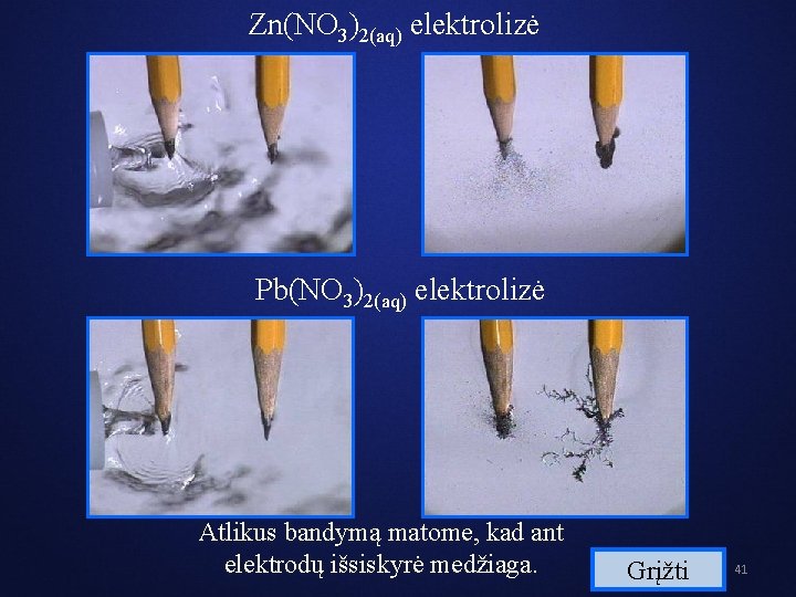 Zn(NO 3)2(aq) elektrolizė Pb(NO 3)2(aq) elektrolizė Atlikus bandymą matome, kad ant elektrodų išsiskyrė medžiaga.