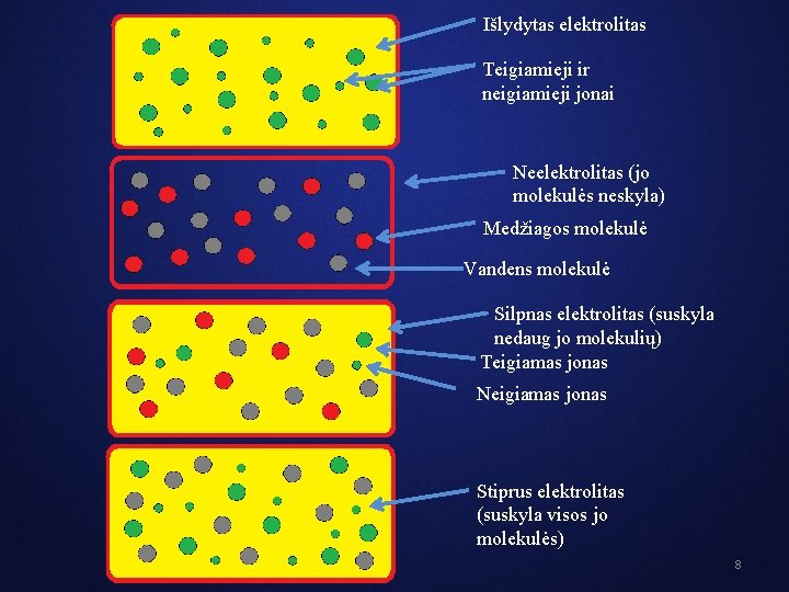 Išlydytas elektrolitas Teigiamieji ir neigiamieji jonai Neelektrolitas (jo molekulės neskyla) Medžiagos molekulė Vandens molekulė