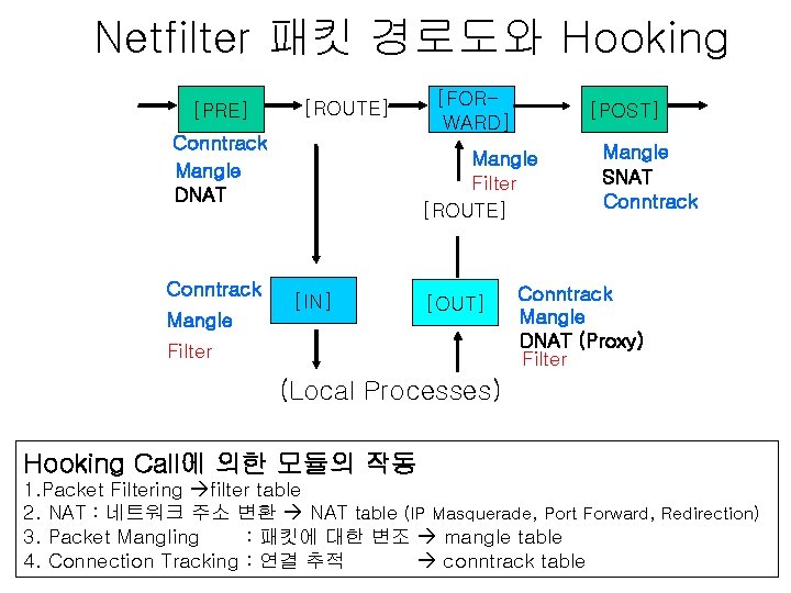 Netfilter 패킷 경로도와 Hooking [PRE] [ROUTE] Conntrack Mangle DNAT Conntrack Mangle [FORWARD] [POST] Mangle