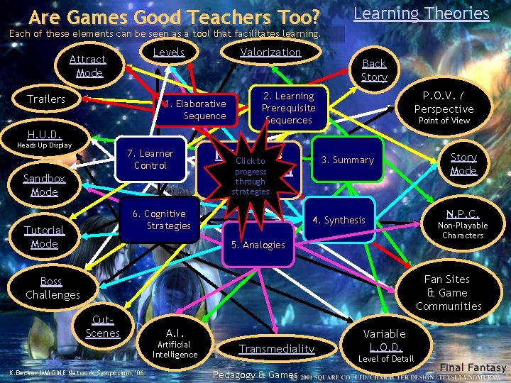 Are Games Good Teachers Too? Learning Theories Each of these elements can be seen