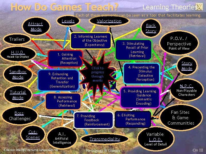 How Do Games Teach? Learning Theories Each of these elements can be seen as