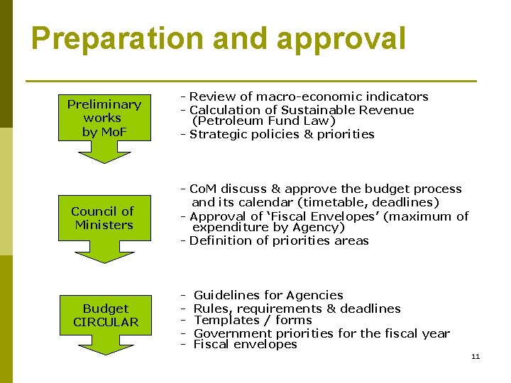 Preparation and approval Preliminary works by Mo. F - Review of macro-economic indicators -