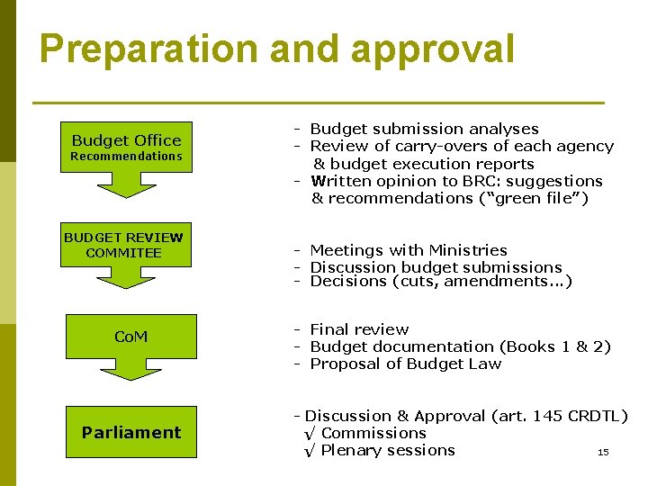 Preparation and approval Budget Office Recommendations BUDGET REVIEW COMMITEE Co. M Parliament - Budget