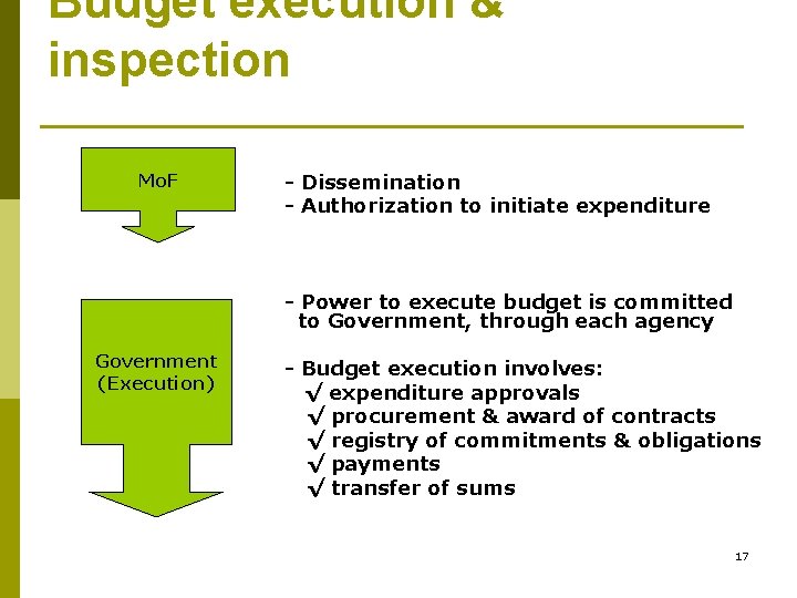 Budget execution & inspection Mo. F - Dissemination - Authorization to initiate expenditure -