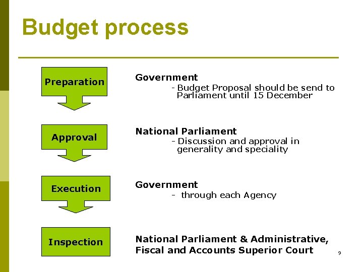 Budget process Preparation Government - Budget Proposal should be send to Parliament until 15