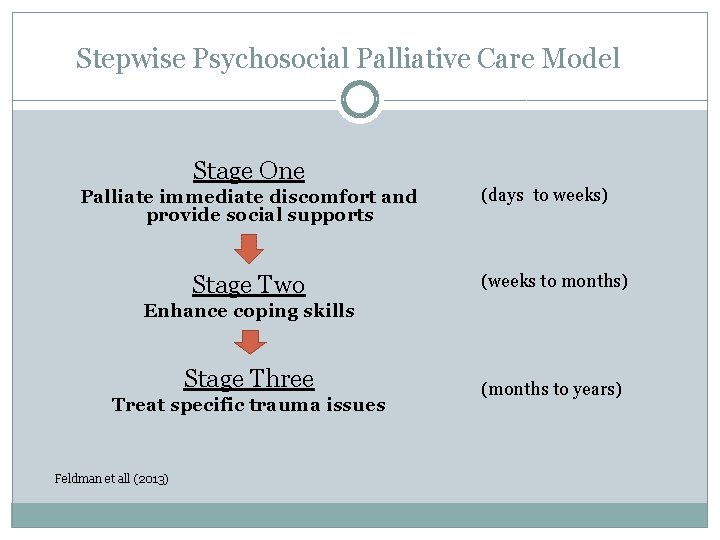 Stepwise Psychosocial Palliative Care Model Stage One Palliate immediate discomfort and provide social supports