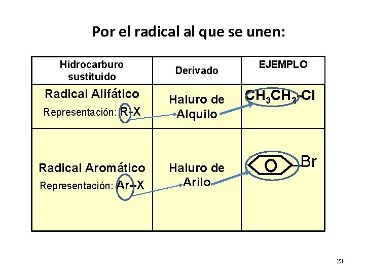 Por el radical al que se unen: Hidrocarburo sustituido Derivado Radical Alifático Representación: R-X