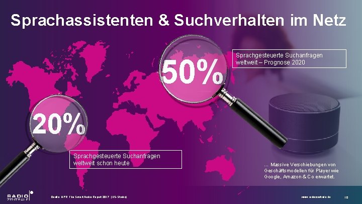 Sprachassistenten & Suchverhalten im Netz 50% Sprachgesteuerte Suchanfragen weltweit – Prognose 2020 20% Sprachgesteuerte
