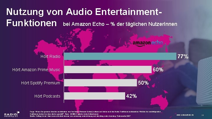 Nutzung von Audio Entertainment. Funktionen bei Amazon Echo – % der täglichen Nutzer. Innen