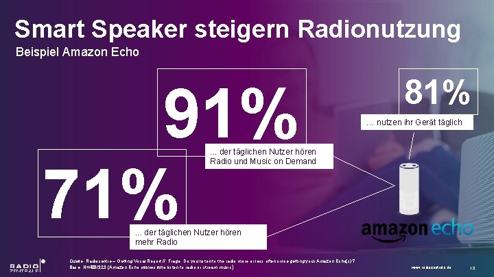 Smart Speaker steigern Radionutzung Beispiel Amazon Echo 91% 71% 81% … nutzen ihr Gerät