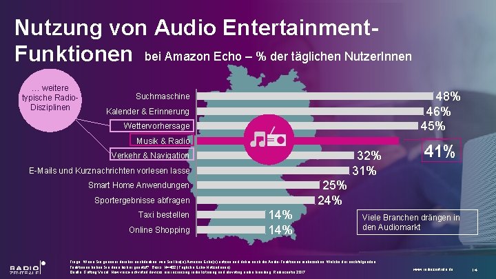 Nutzung von Audio Entertainment. Funktionen bei Amazon Echo – % der täglichen Nutzer. Innen