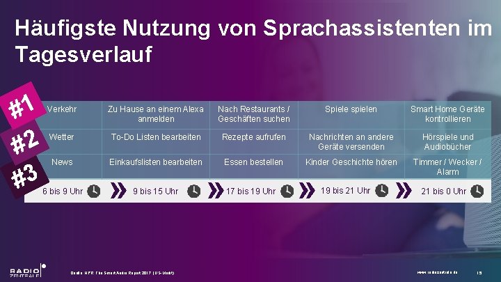Häufigste Nutzung von Sprachassistenten im Tagesverlauf #1 #2 #3 Verkehr Zu Hause an einem