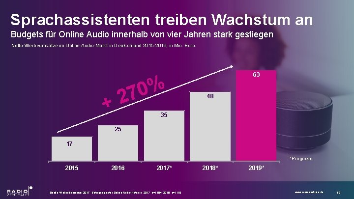 Sprachassistenten treiben Wachstum an Budgets für Online Audio innerhalb von vier Jahren stark gestiegen