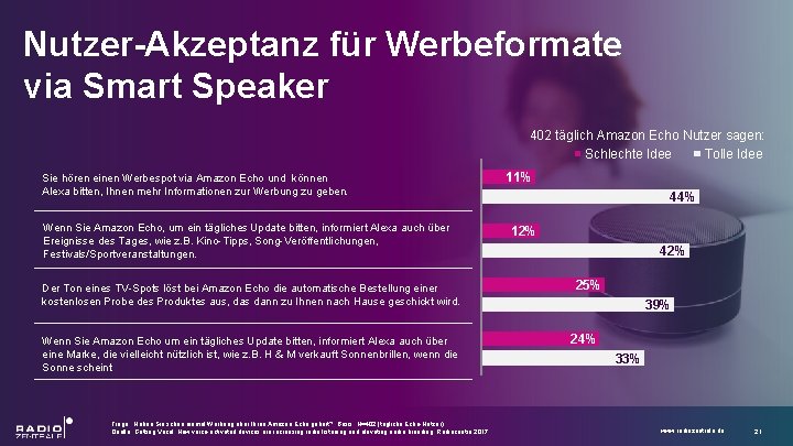Nutzer-Akzeptanz für Werbeformate via Smart Speaker 402 täglich Amazon Echo Nutzer sagen: Schlechte Idee