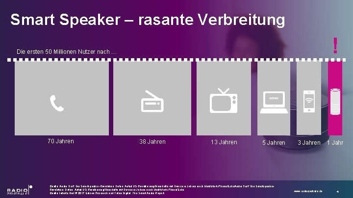 Smart Speaker – rasante Verbreitung ! Die ersten 50 Millionen Nutzer nach … www