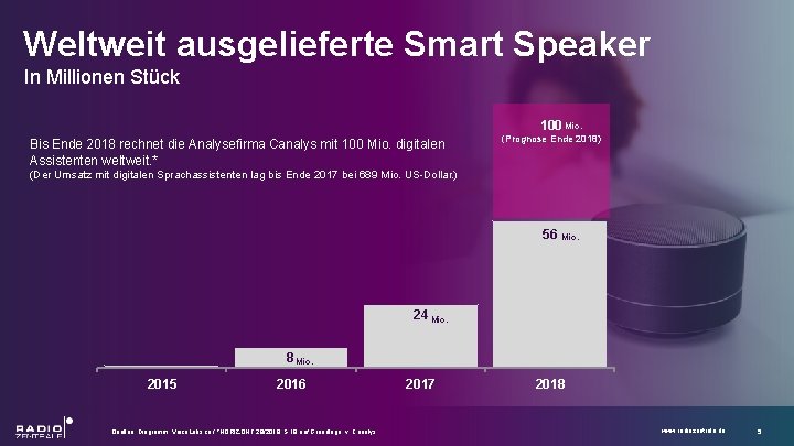 Weltweit ausgelieferte Smart Speaker In Millionen Stück 100 Mio. Bis Ende 2018 rechnet die