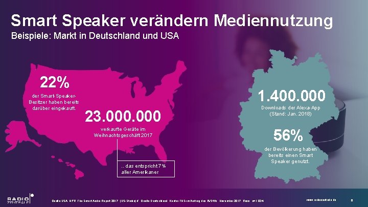 Smart Speaker verändern Mediennutzung Beispiele: Markt in Deutschland und USA 22% der Smart-Speaker. Besitzer