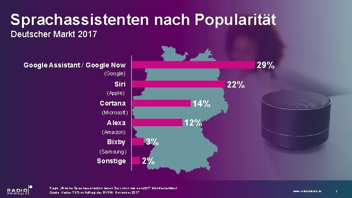 Sprachassistenten nach Popularität Deutscher Markt 2017 29% Google Assistant / Google Now (Google) 22%