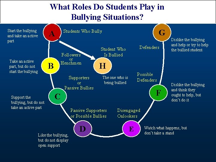 What Roles Do Students Play in Bullying Situations? Start the bullying and take an